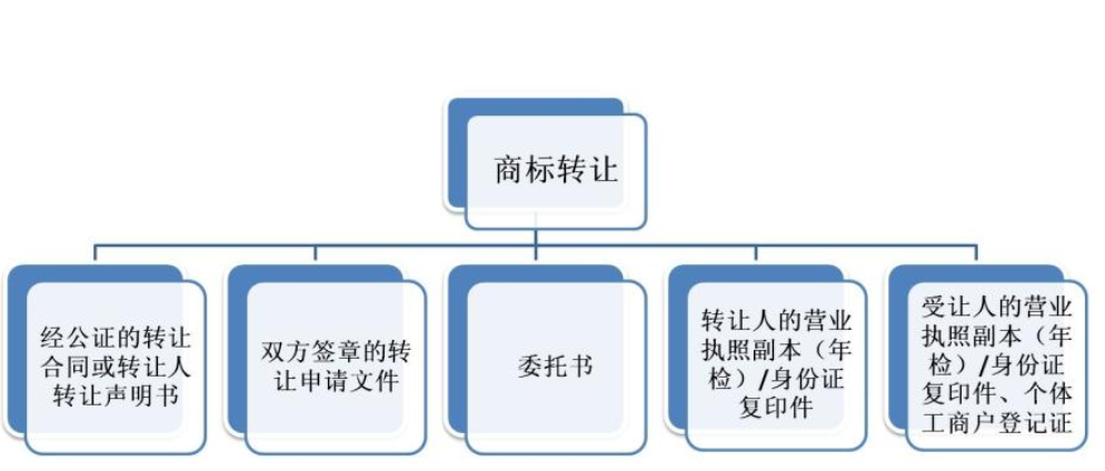 如何快速注冊(cè)品牌商標(biāo)？