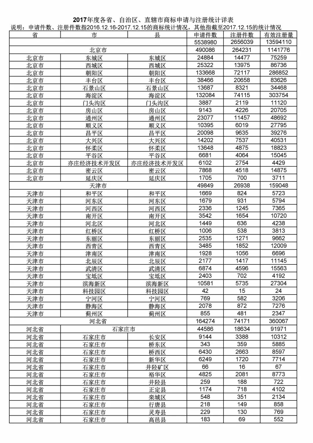 2017年度商標申請量這五個省市最多?。ǜ礁魇∈薪y(tǒng)計詳表）