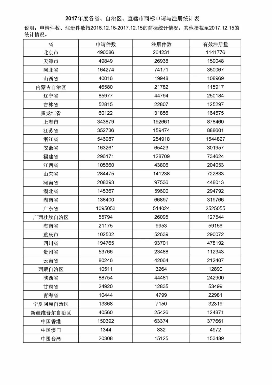 2017年度商標申請量這五個省市最多?。ǜ礁魇∈薪y(tǒng)計詳表）