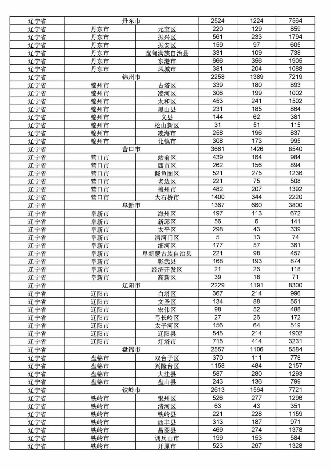 2017年度商標申請量這五個省市最多?。ǜ礁魇∈薪y(tǒng)計詳表）