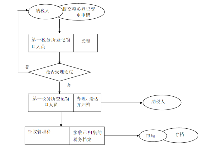 提交材料注冊地址變更？哪里可以下載《公司變更登記申請書》？