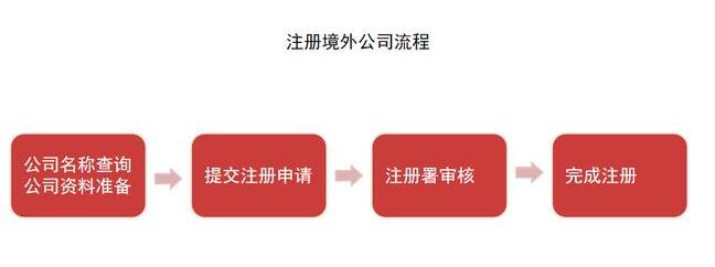 深圳公司營(yíng)業(yè)執(zhí)照怎么辦理？需要哪些材料？