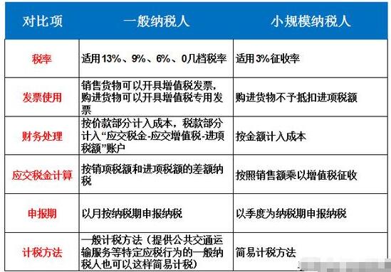 【建議收藏】個(gè)體戶、小規(guī)模納稅人、一般納稅人傻傻分不清楚？-開心財(cái)稅